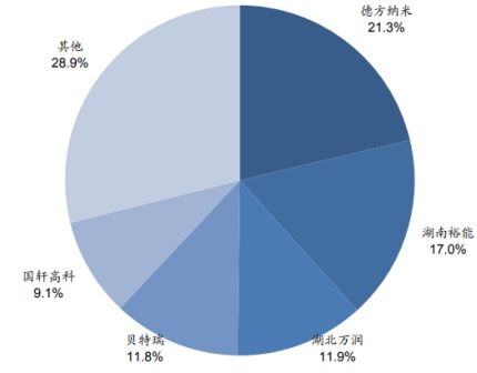 鋰電池正 負極材料正 負極材料項目投資價值分析報告下游動力電池需求向好