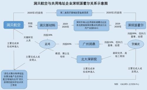 潤貝航科關聯方投資項目產品現交疊 實控人企業無實際經營或遭打臉