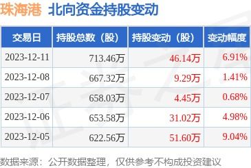 珠海港 000507 12月11日北向資金增持46.14萬股