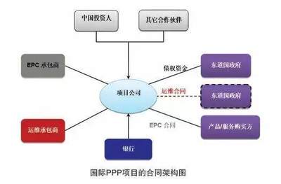 “走出去”PPP項目中合同群爭議解決機制