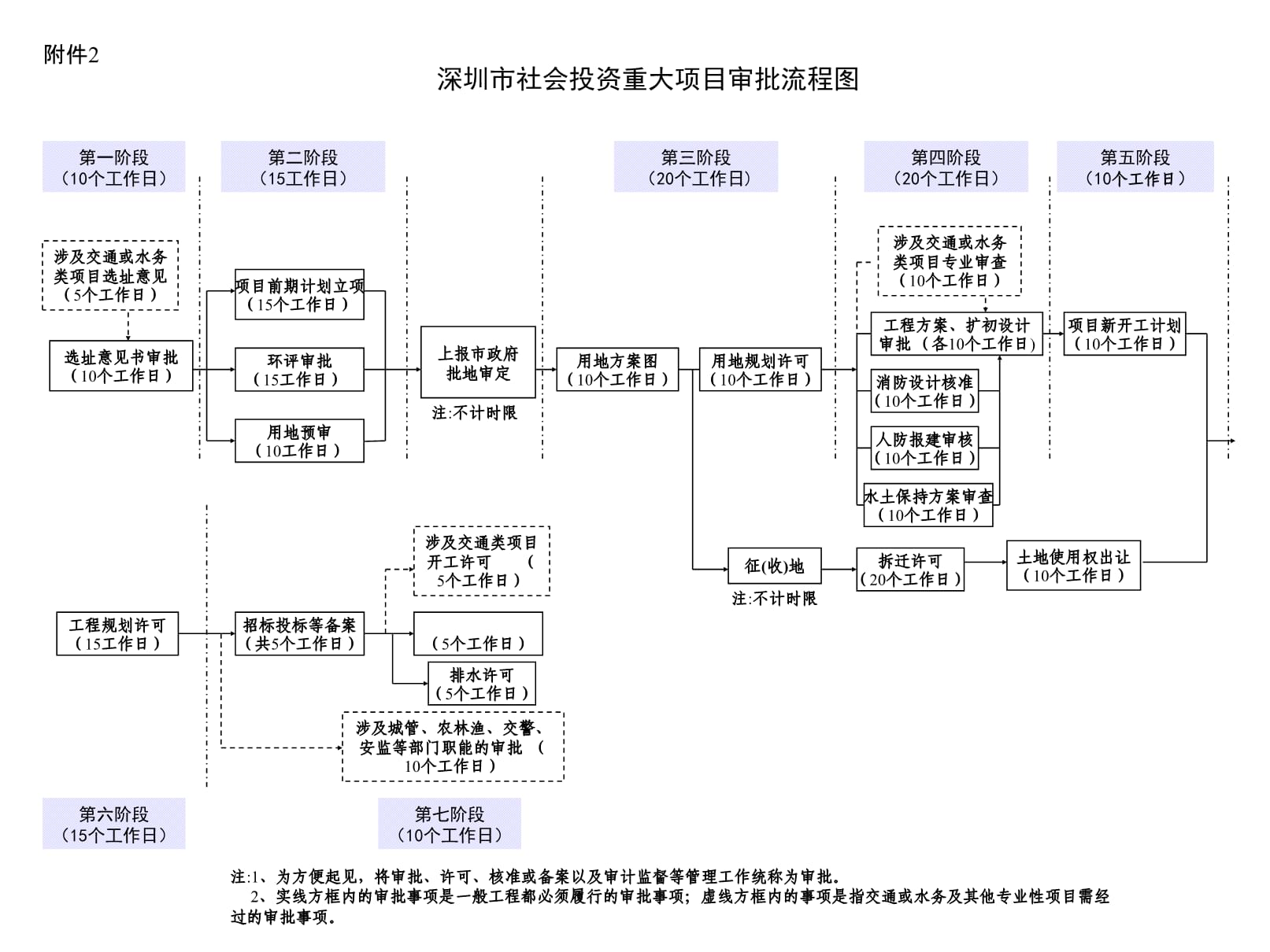 深圳市社會投資重大項目審批流程圖.pptx