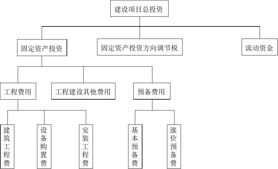 建設(shè)項(xiàng)目總投資構(gòu)成